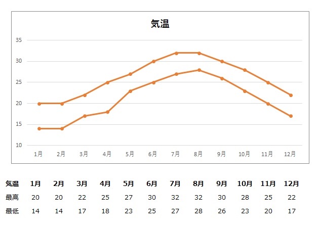 恩納村エリア　平均気温グラフ