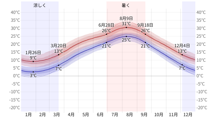 気温